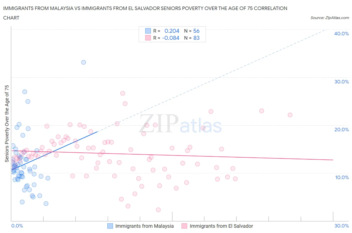 Immigrants from Malaysia vs Immigrants from El Salvador Seniors Poverty Over the Age of 75