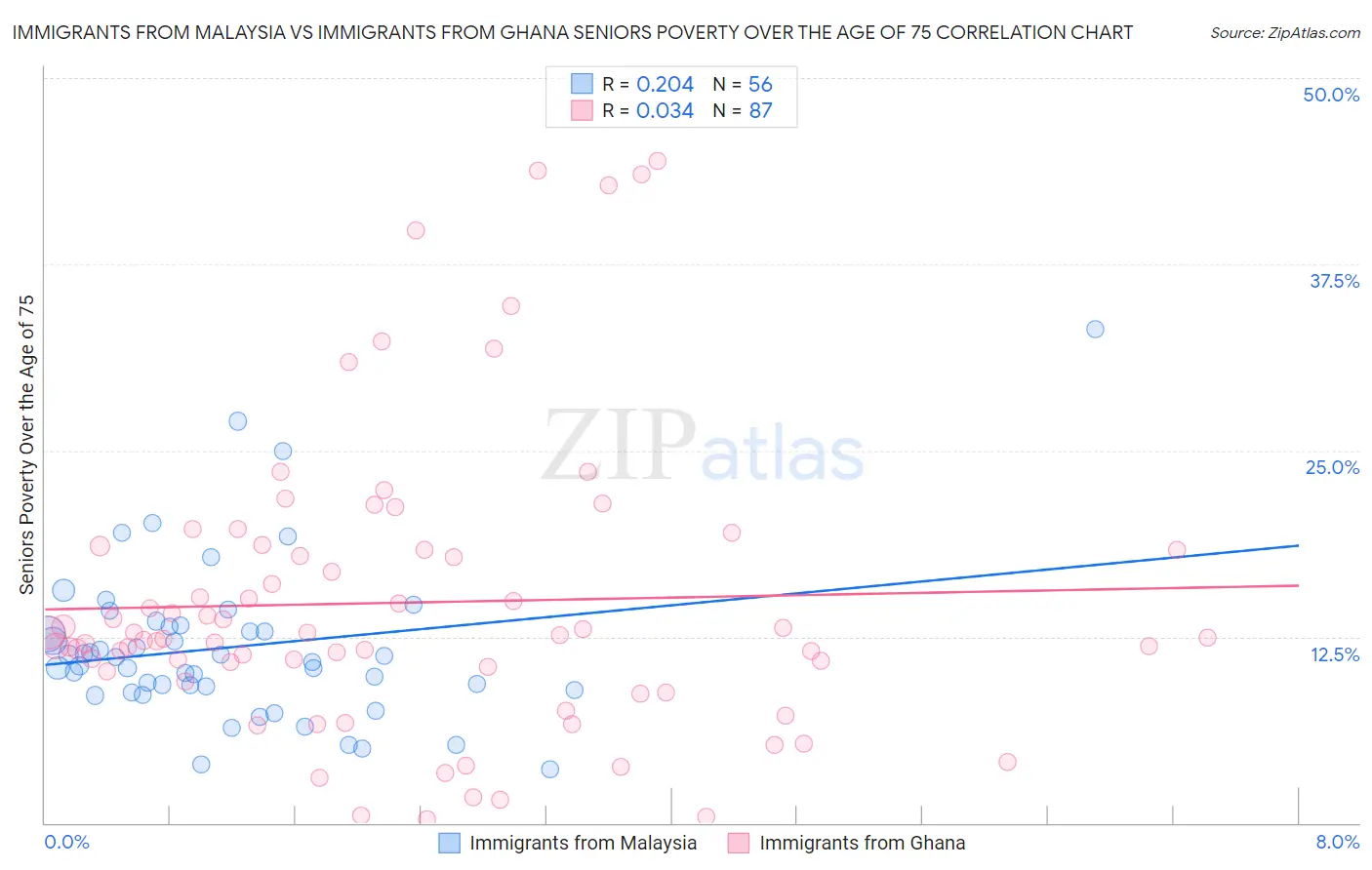 Immigrants from Malaysia vs Immigrants from Ghana Seniors Poverty Over the Age of 75