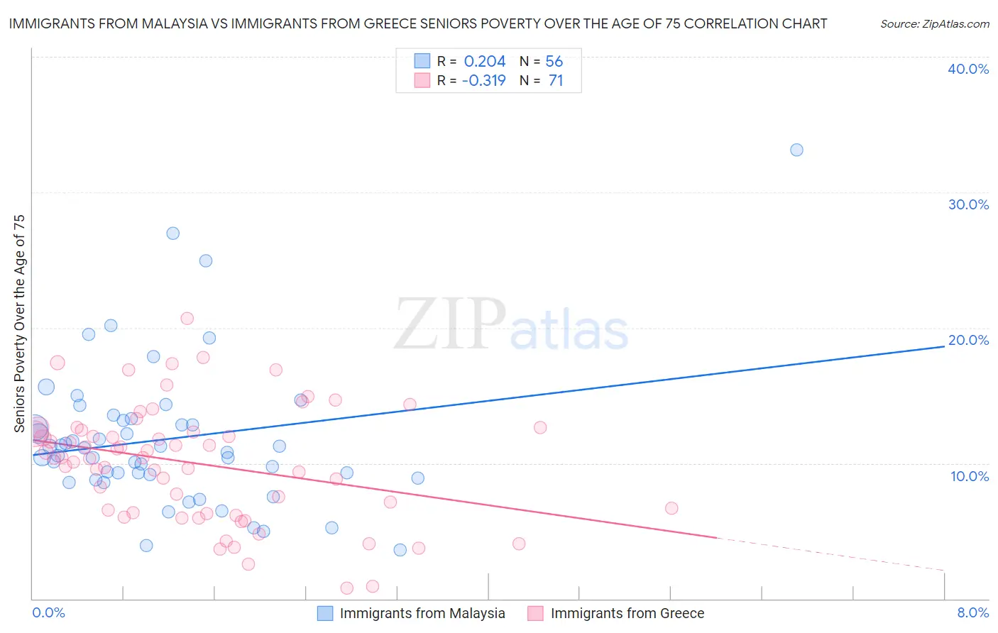 Immigrants from Malaysia vs Immigrants from Greece Seniors Poverty Over the Age of 75