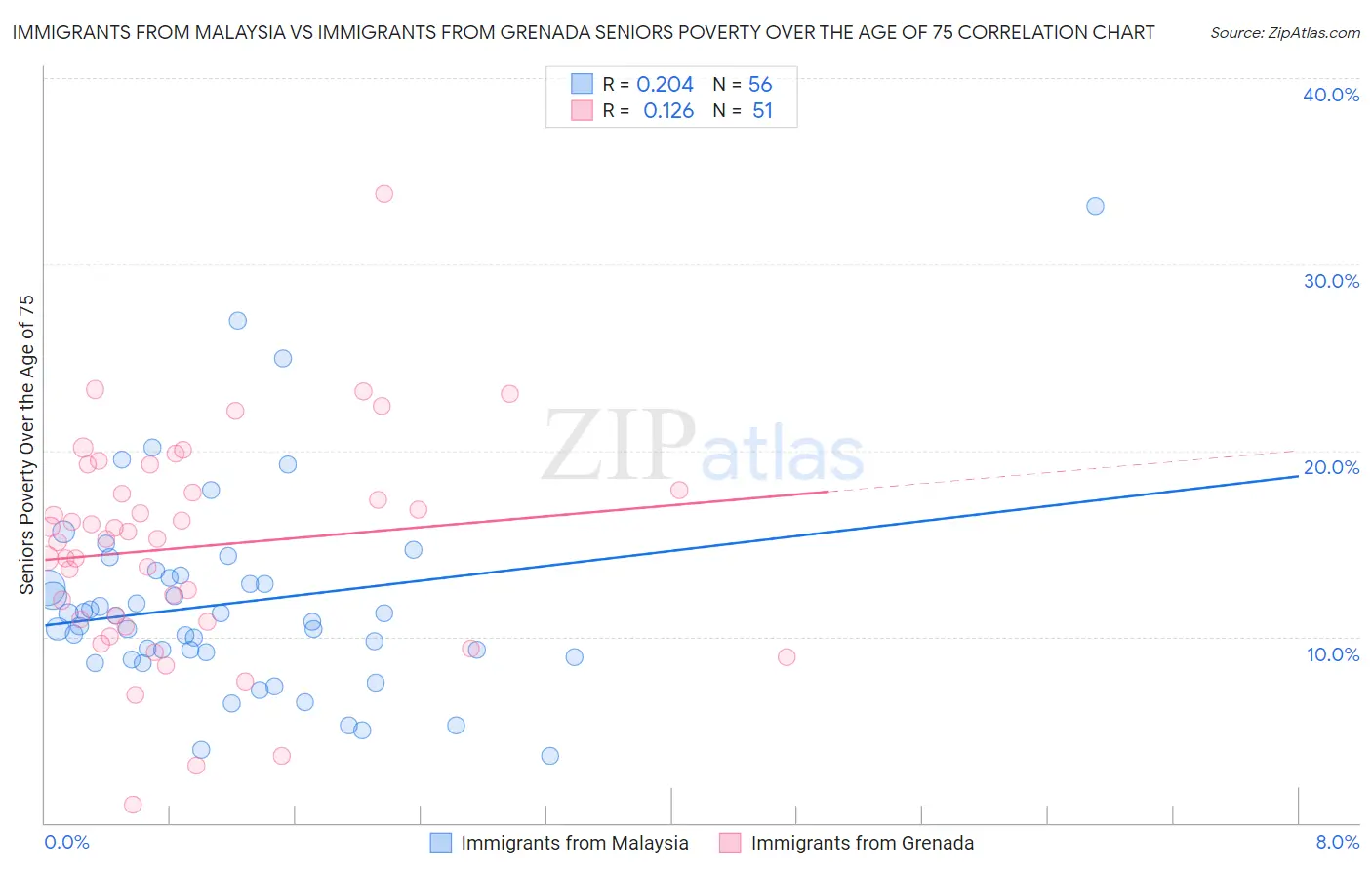 Immigrants from Malaysia vs Immigrants from Grenada Seniors Poverty Over the Age of 75