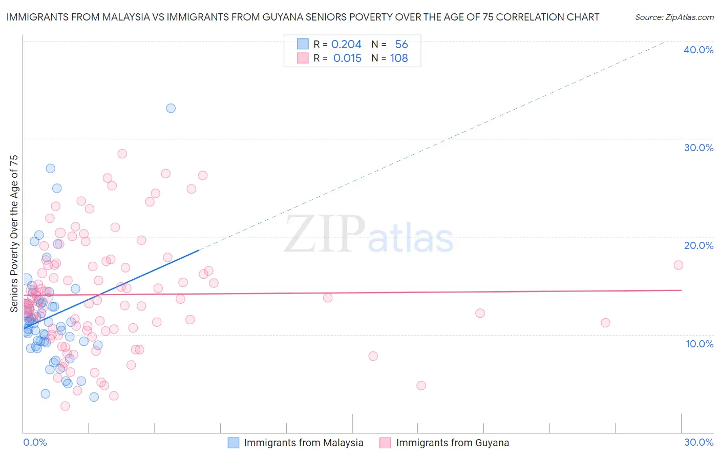 Immigrants from Malaysia vs Immigrants from Guyana Seniors Poverty Over the Age of 75