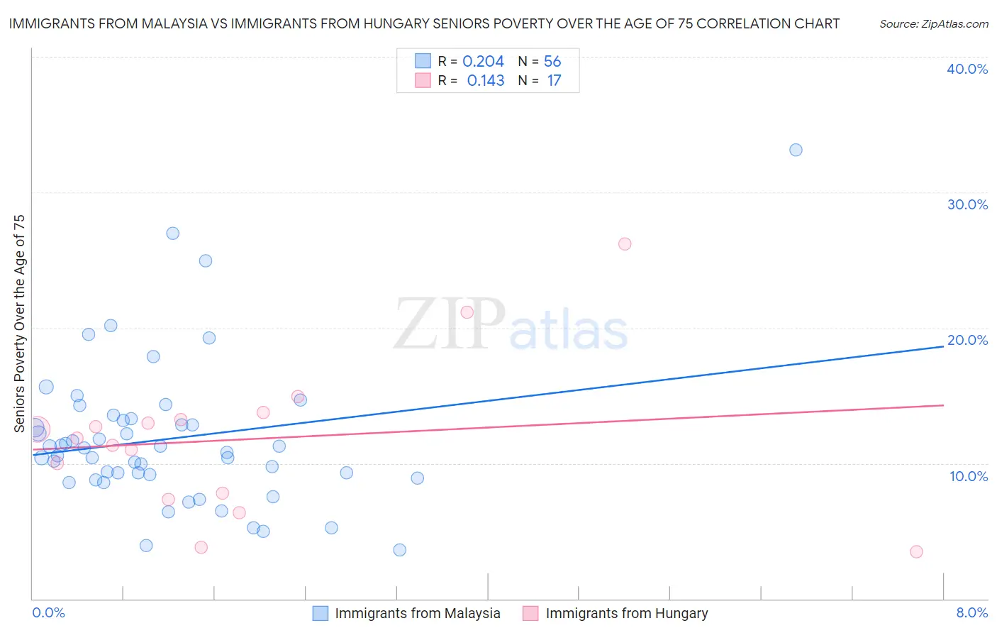 Immigrants from Malaysia vs Immigrants from Hungary Seniors Poverty Over the Age of 75