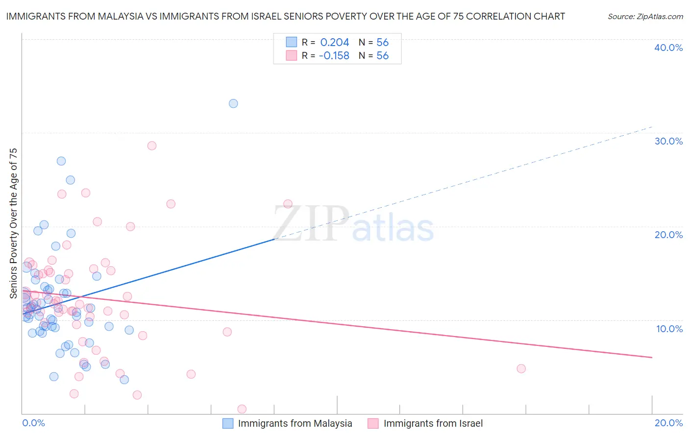 Immigrants from Malaysia vs Immigrants from Israel Seniors Poverty Over the Age of 75