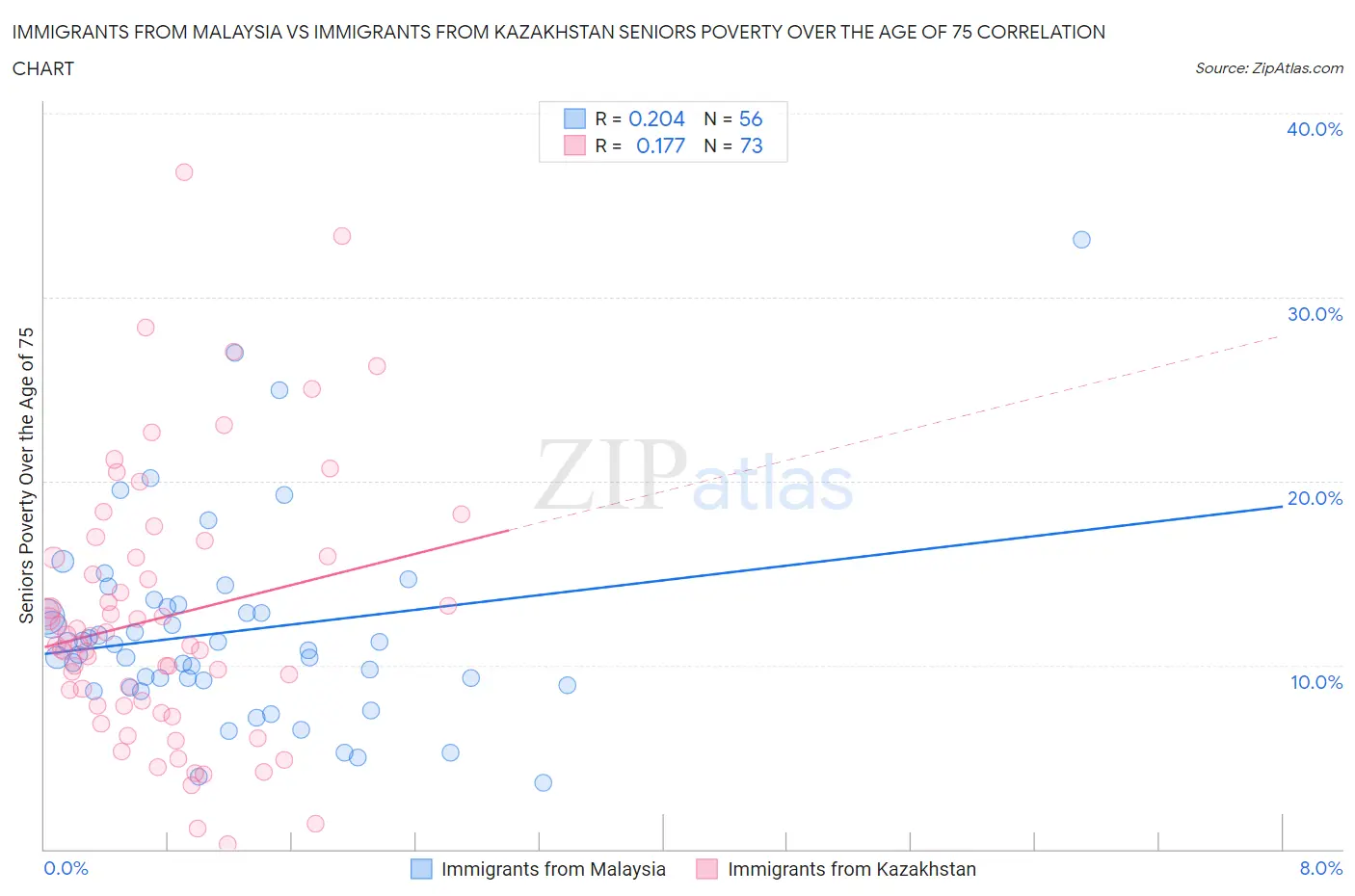 Immigrants from Malaysia vs Immigrants from Kazakhstan Seniors Poverty Over the Age of 75