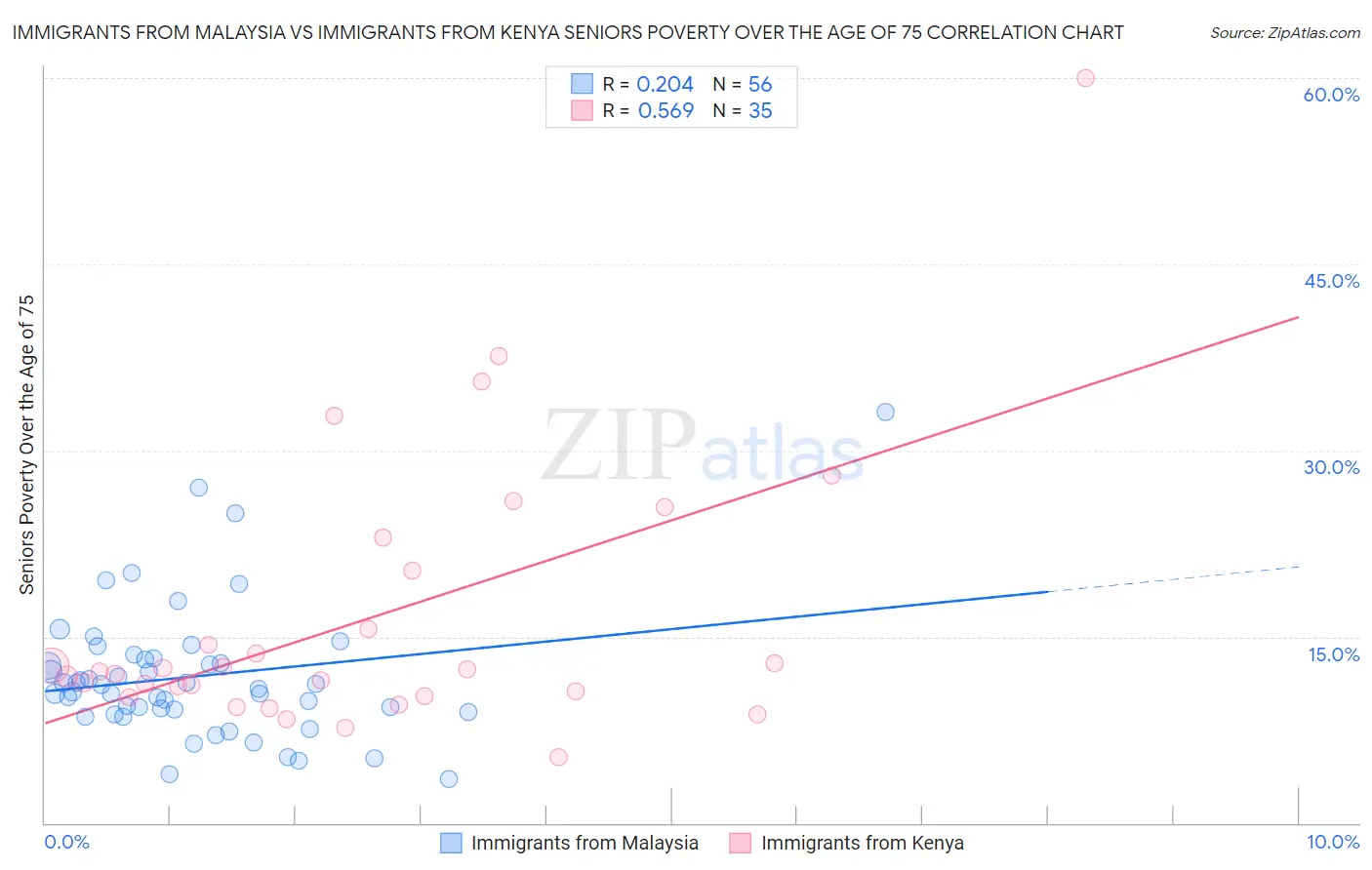 Immigrants from Malaysia vs Immigrants from Kenya Seniors Poverty Over the Age of 75