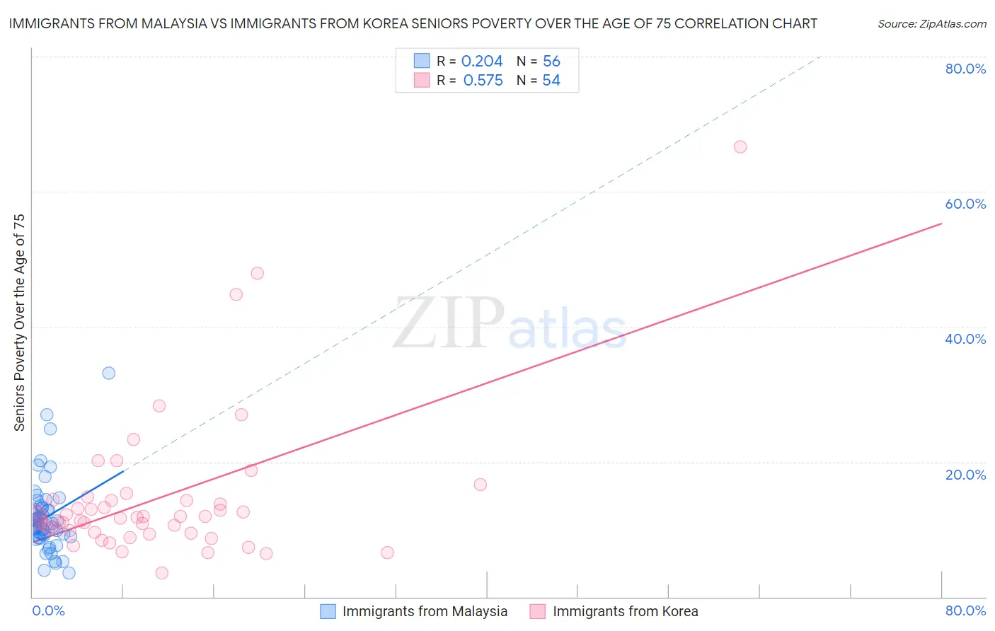 Immigrants from Malaysia vs Immigrants from Korea Seniors Poverty Over the Age of 75