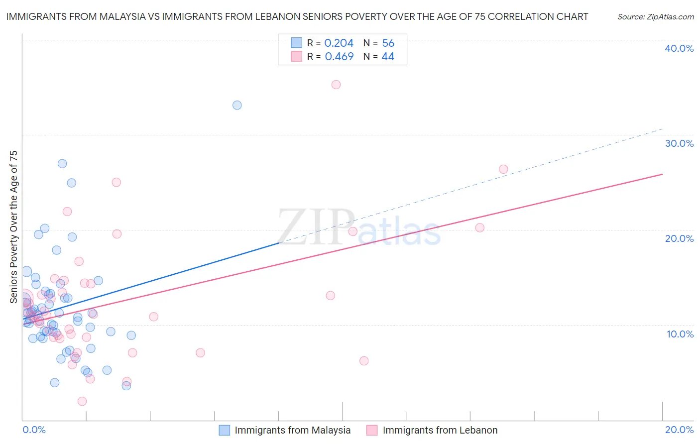 Immigrants from Malaysia vs Immigrants from Lebanon Seniors Poverty Over the Age of 75