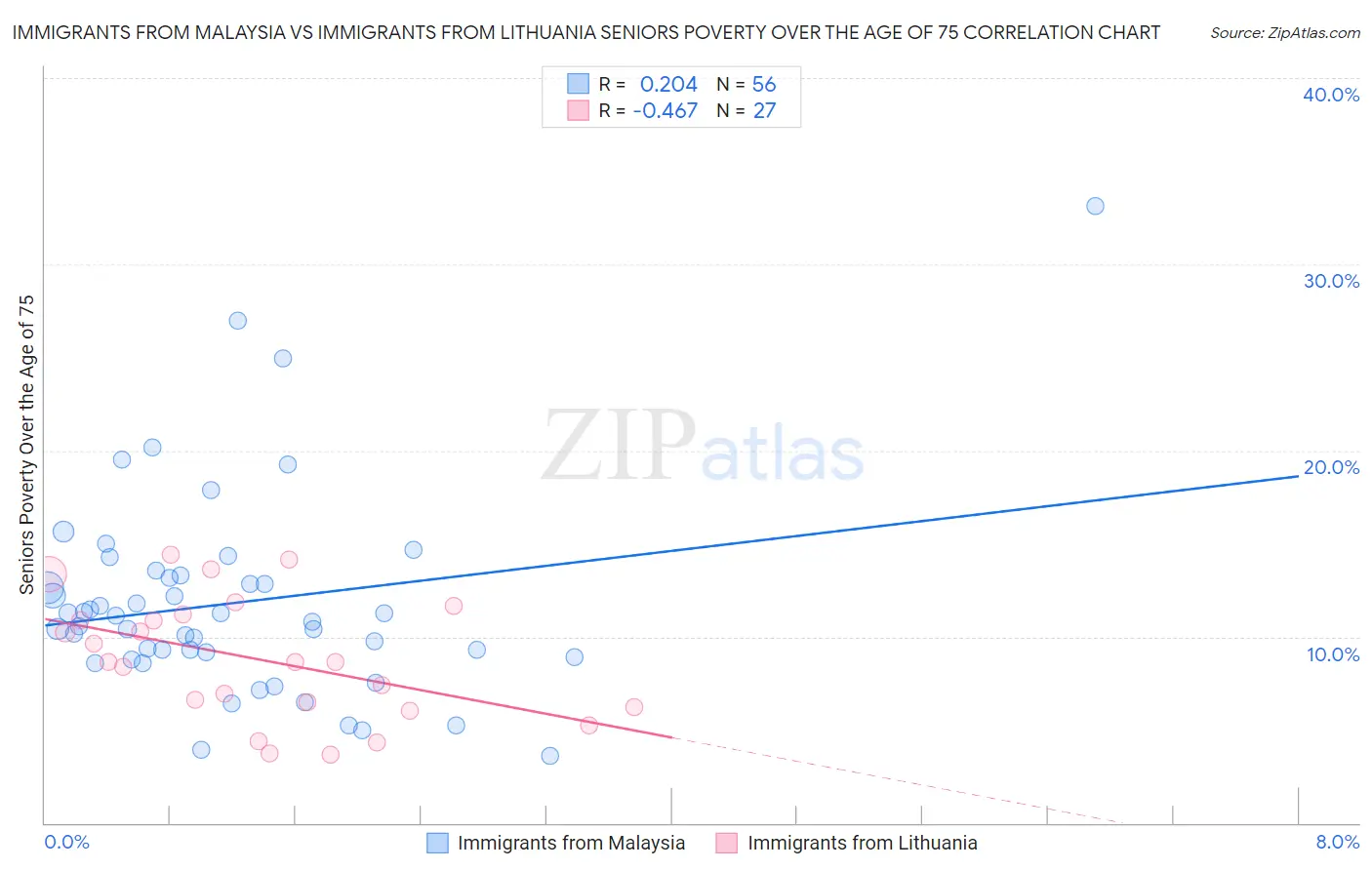 Immigrants from Malaysia vs Immigrants from Lithuania Seniors Poverty Over the Age of 75