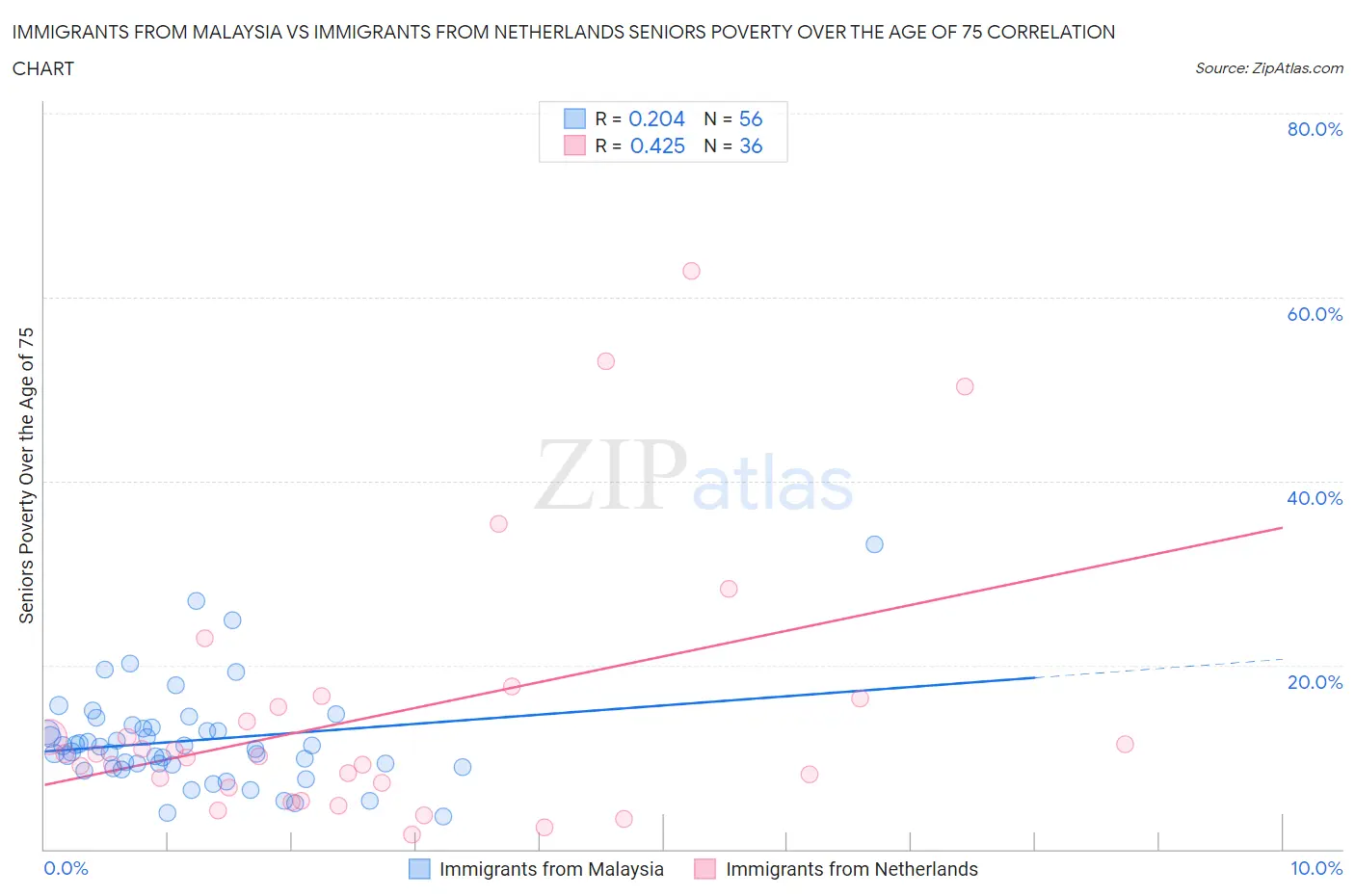 Immigrants from Malaysia vs Immigrants from Netherlands Seniors Poverty Over the Age of 75