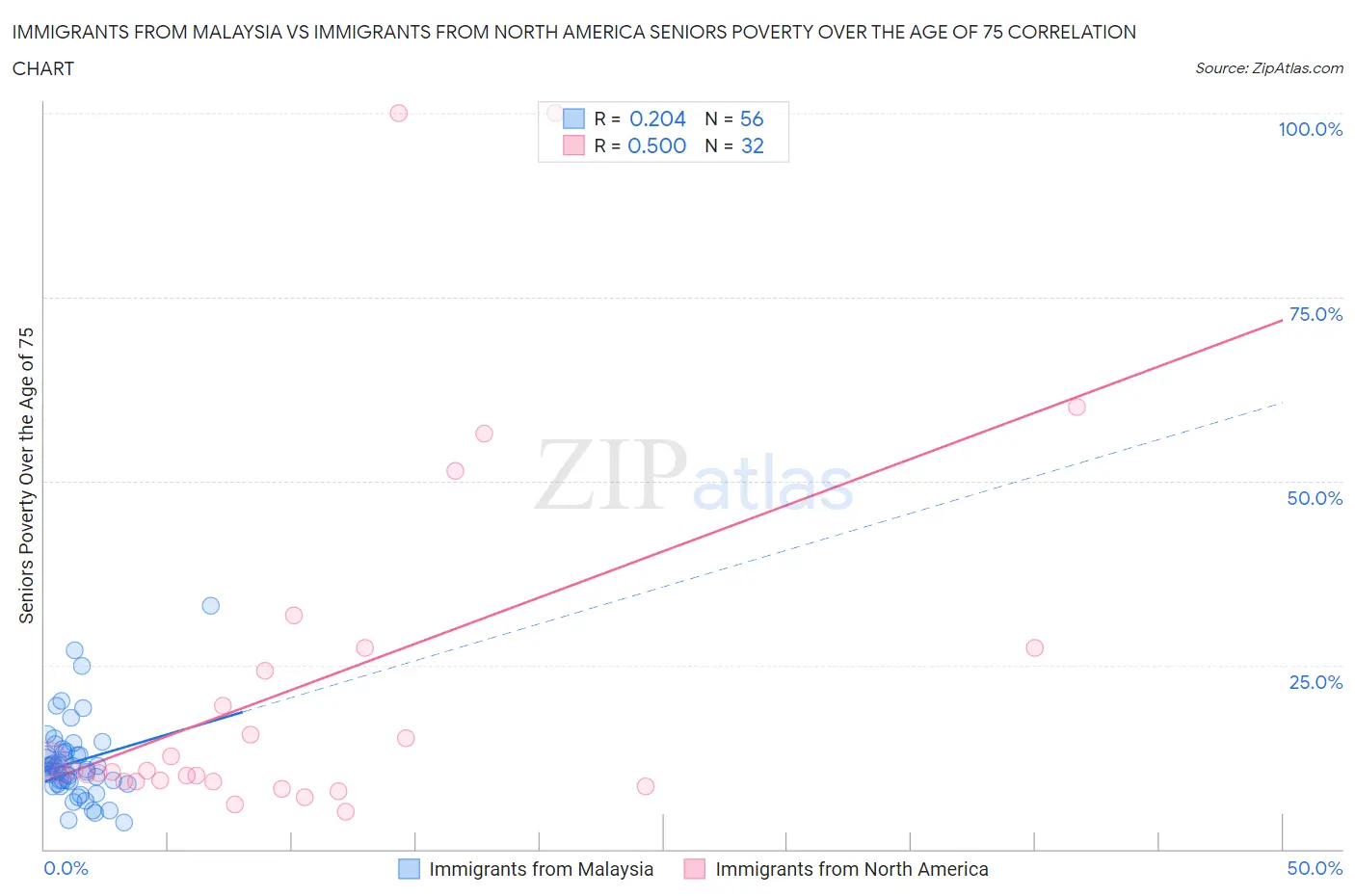 Immigrants from Malaysia vs Immigrants from North America Seniors Poverty Over the Age of 75