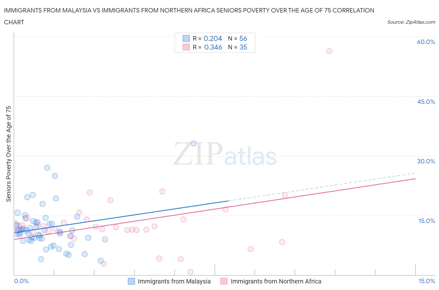 Immigrants from Malaysia vs Immigrants from Northern Africa Seniors Poverty Over the Age of 75