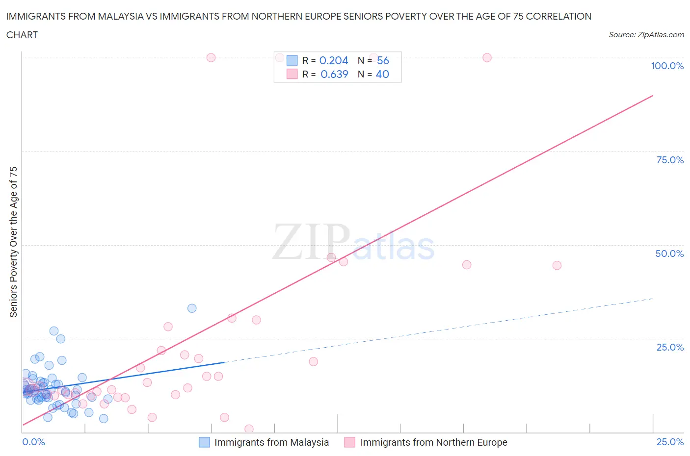 Immigrants from Malaysia vs Immigrants from Northern Europe Seniors Poverty Over the Age of 75