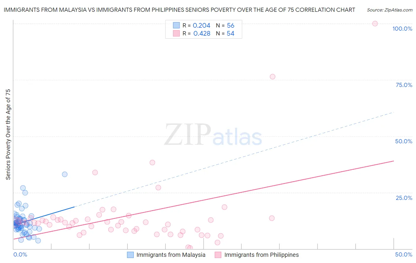 Immigrants from Malaysia vs Immigrants from Philippines Seniors Poverty Over the Age of 75