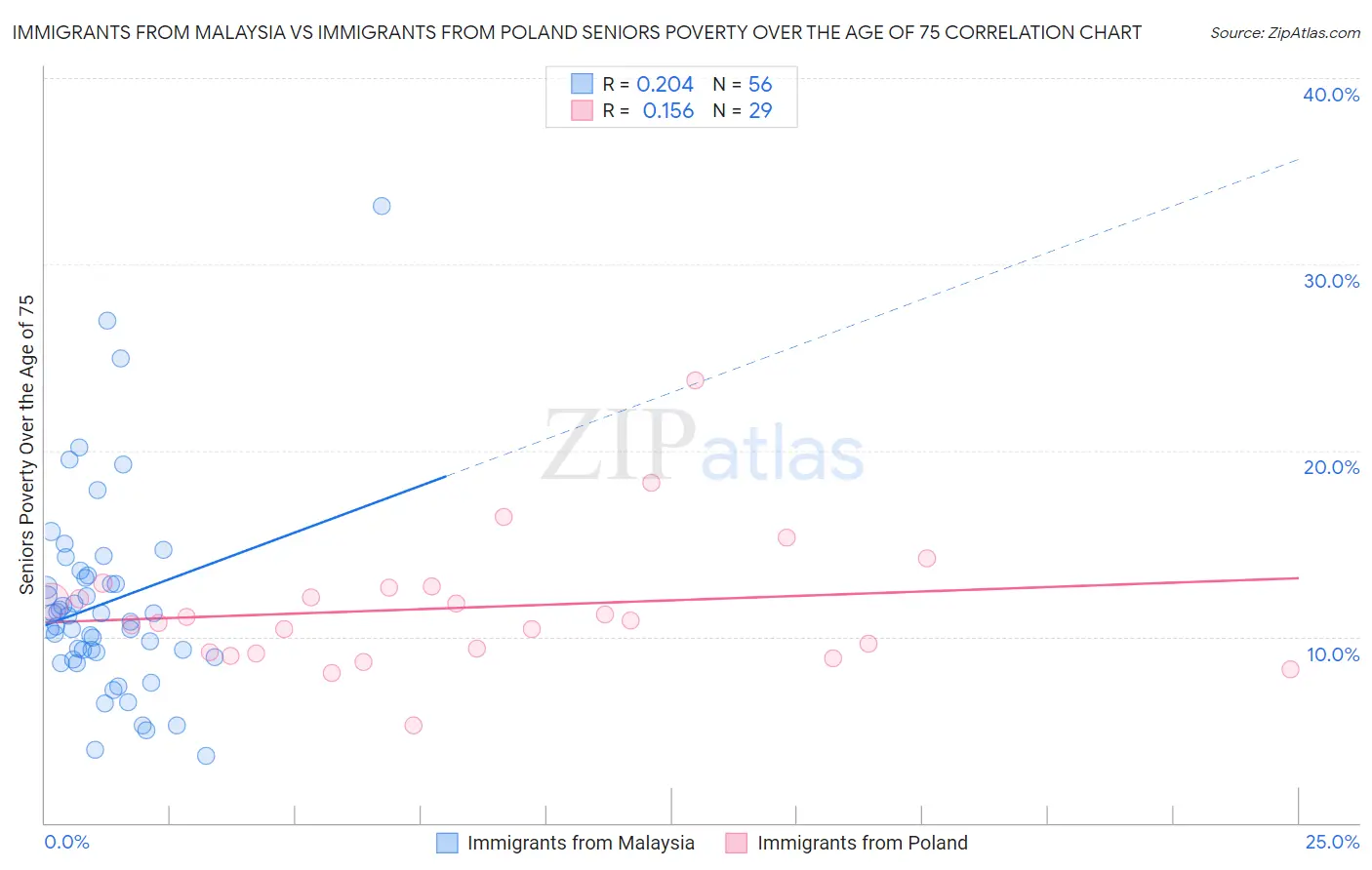 Immigrants from Malaysia vs Immigrants from Poland Seniors Poverty Over the Age of 75