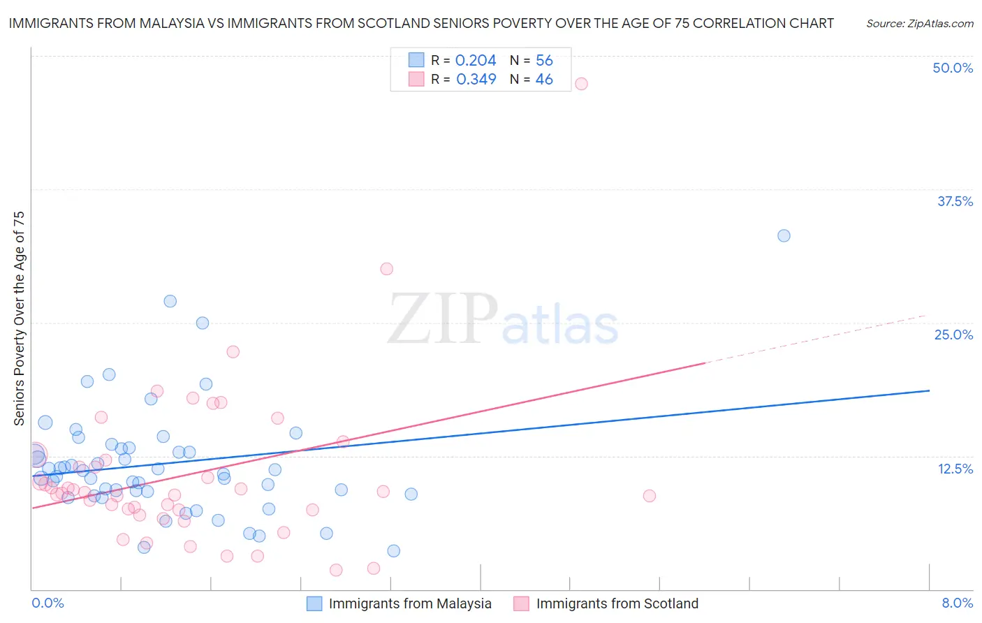 Immigrants from Malaysia vs Immigrants from Scotland Seniors Poverty Over the Age of 75