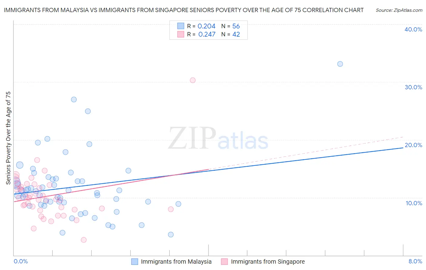 Immigrants from Malaysia vs Immigrants from Singapore Seniors Poverty Over the Age of 75