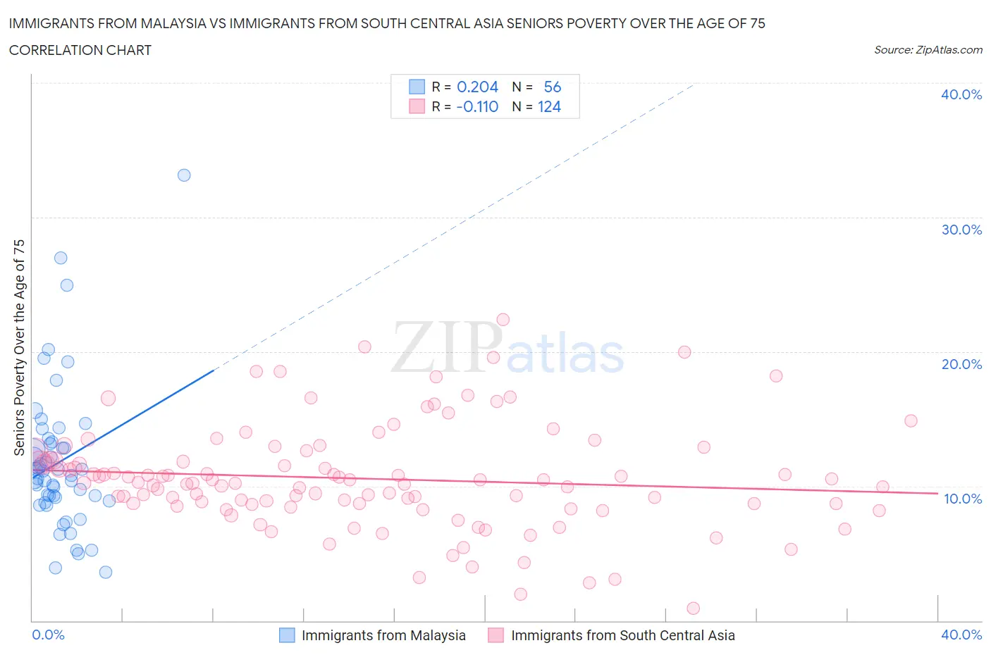 Immigrants from Malaysia vs Immigrants from South Central Asia Seniors Poverty Over the Age of 75