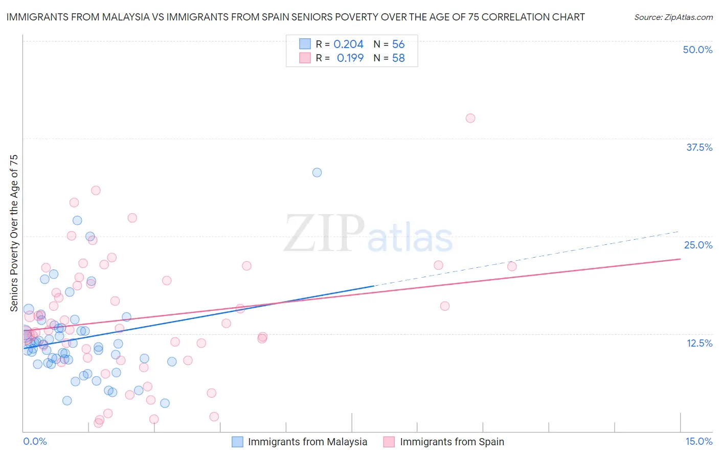 Immigrants from Malaysia vs Immigrants from Spain Seniors Poverty Over the Age of 75