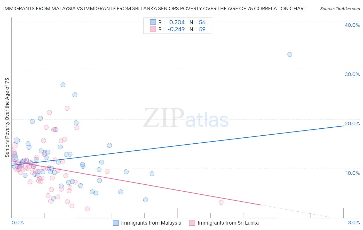 Immigrants from Malaysia vs Immigrants from Sri Lanka Seniors Poverty Over the Age of 75