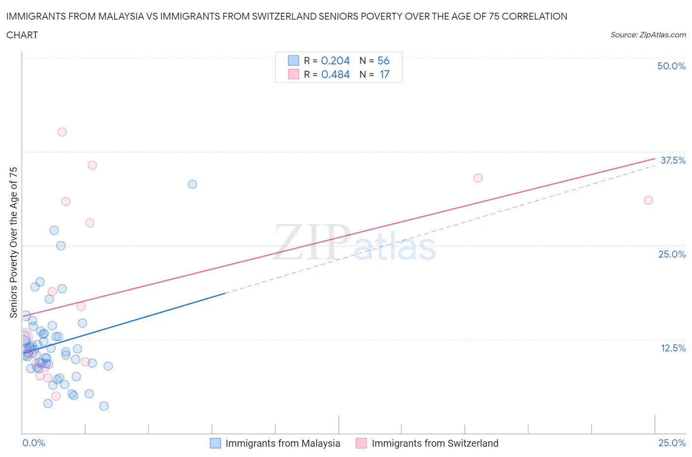 Immigrants from Malaysia vs Immigrants from Switzerland Seniors Poverty Over the Age of 75