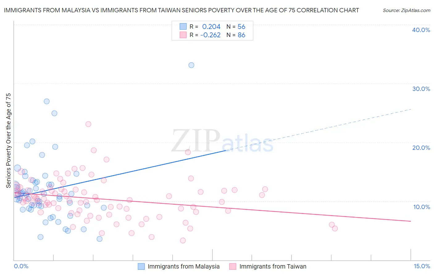 Immigrants from Malaysia vs Immigrants from Taiwan Seniors Poverty Over the Age of 75