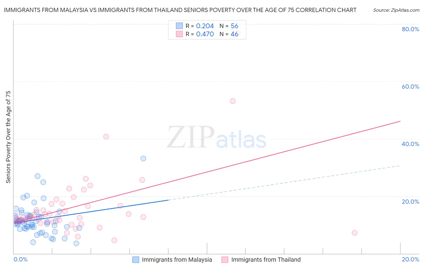 Immigrants from Malaysia vs Immigrants from Thailand Seniors Poverty Over the Age of 75