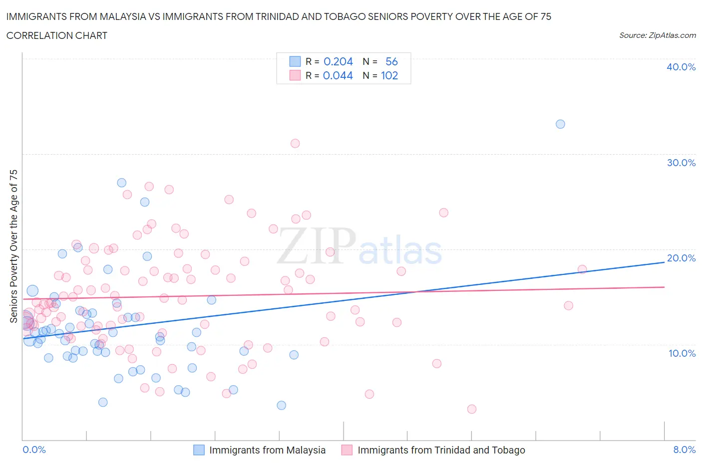 Immigrants from Malaysia vs Immigrants from Trinidad and Tobago Seniors Poverty Over the Age of 75