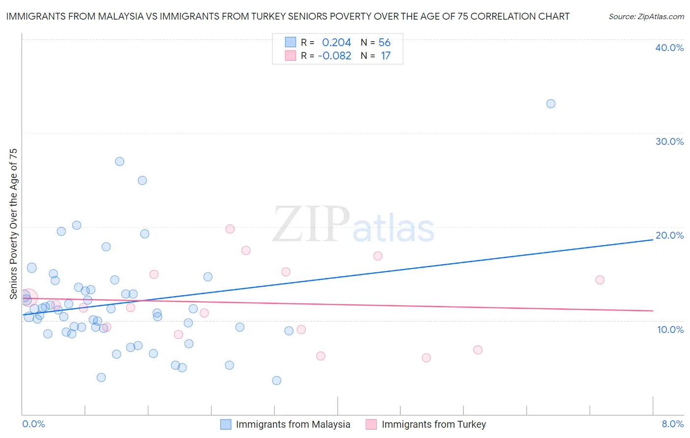 Immigrants from Malaysia vs Immigrants from Turkey Seniors Poverty Over the Age of 75