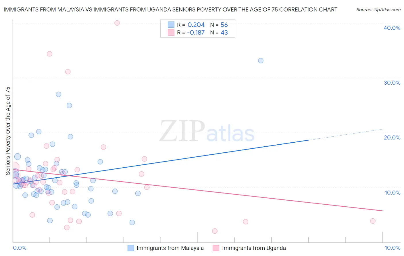 Immigrants from Malaysia vs Immigrants from Uganda Seniors Poverty Over the Age of 75