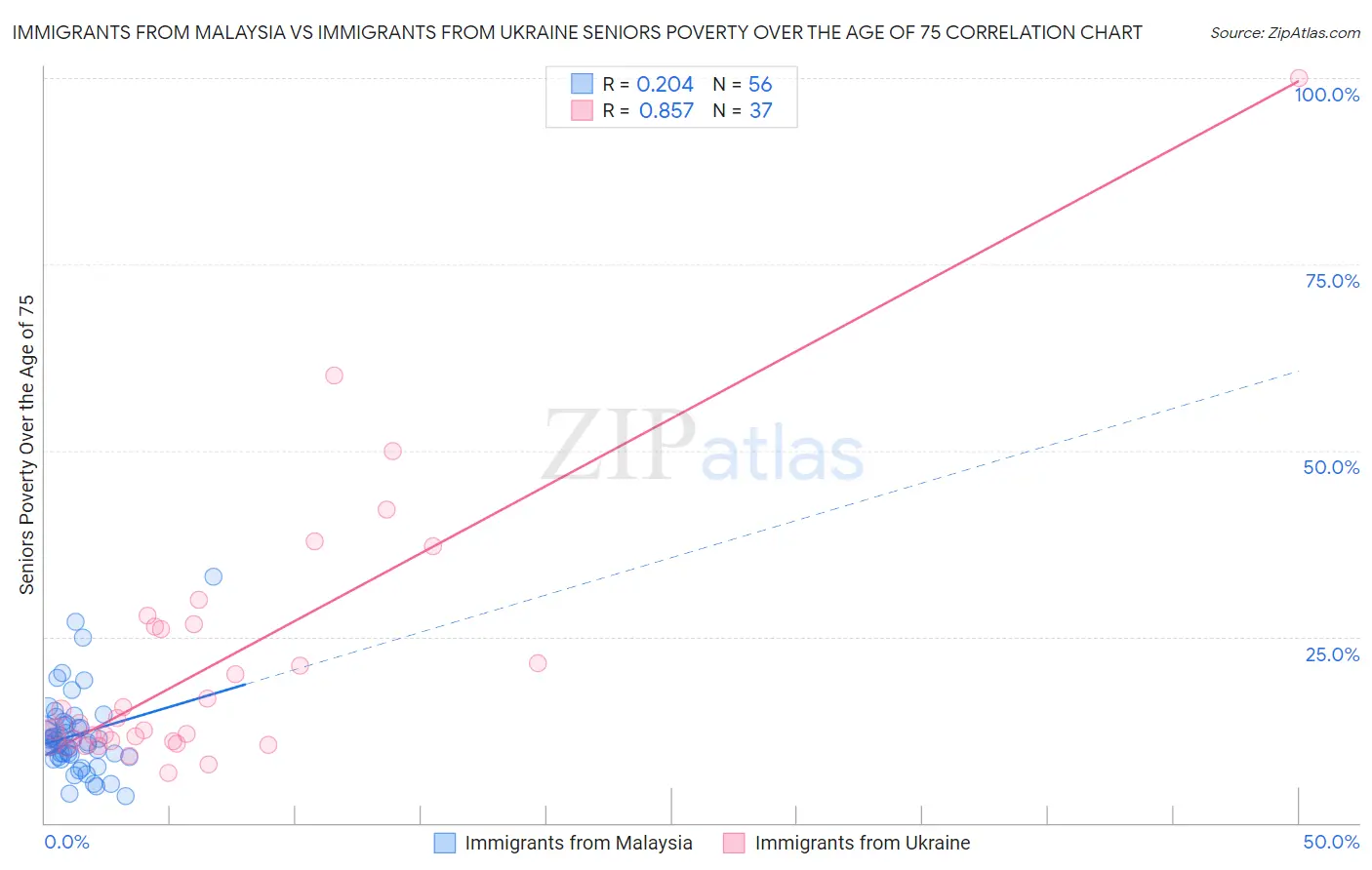 Immigrants from Malaysia vs Immigrants from Ukraine Seniors Poverty Over the Age of 75