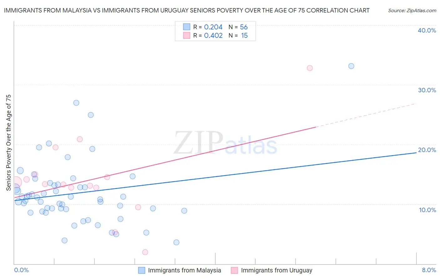 Immigrants from Malaysia vs Immigrants from Uruguay Seniors Poverty Over the Age of 75