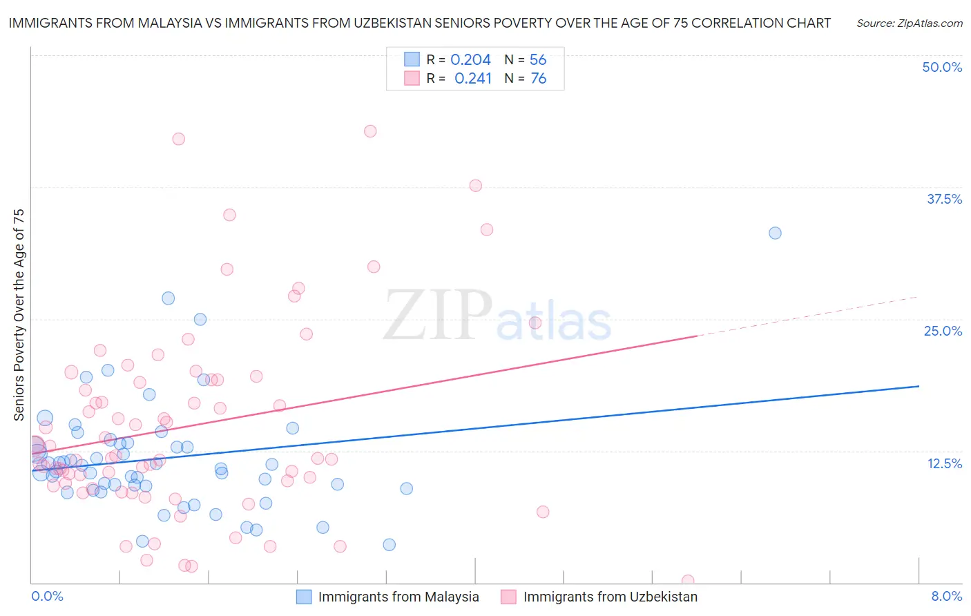 Immigrants from Malaysia vs Immigrants from Uzbekistan Seniors Poverty Over the Age of 75