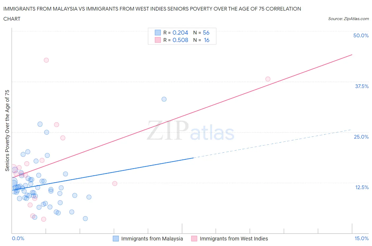 Immigrants from Malaysia vs Immigrants from West Indies Seniors Poverty Over the Age of 75