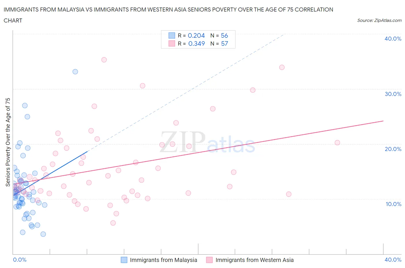 Immigrants from Malaysia vs Immigrants from Western Asia Seniors Poverty Over the Age of 75