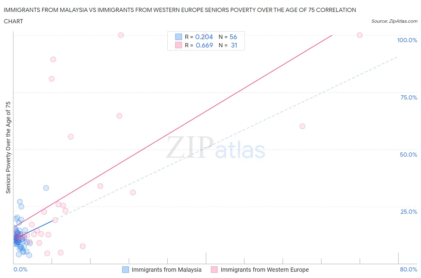 Immigrants from Malaysia vs Immigrants from Western Europe Seniors Poverty Over the Age of 75