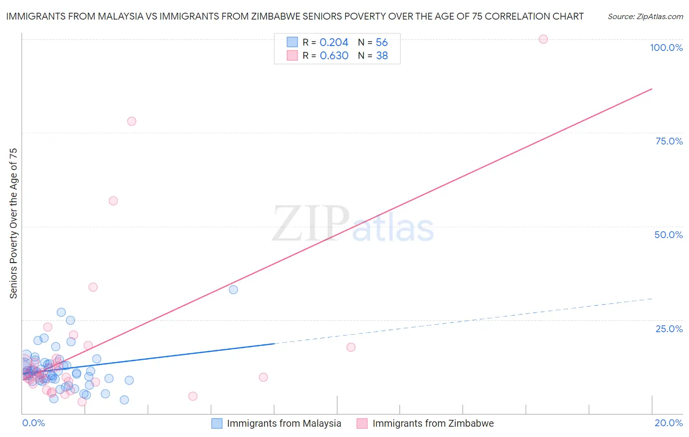 Immigrants from Malaysia vs Immigrants from Zimbabwe Seniors Poverty Over the Age of 75