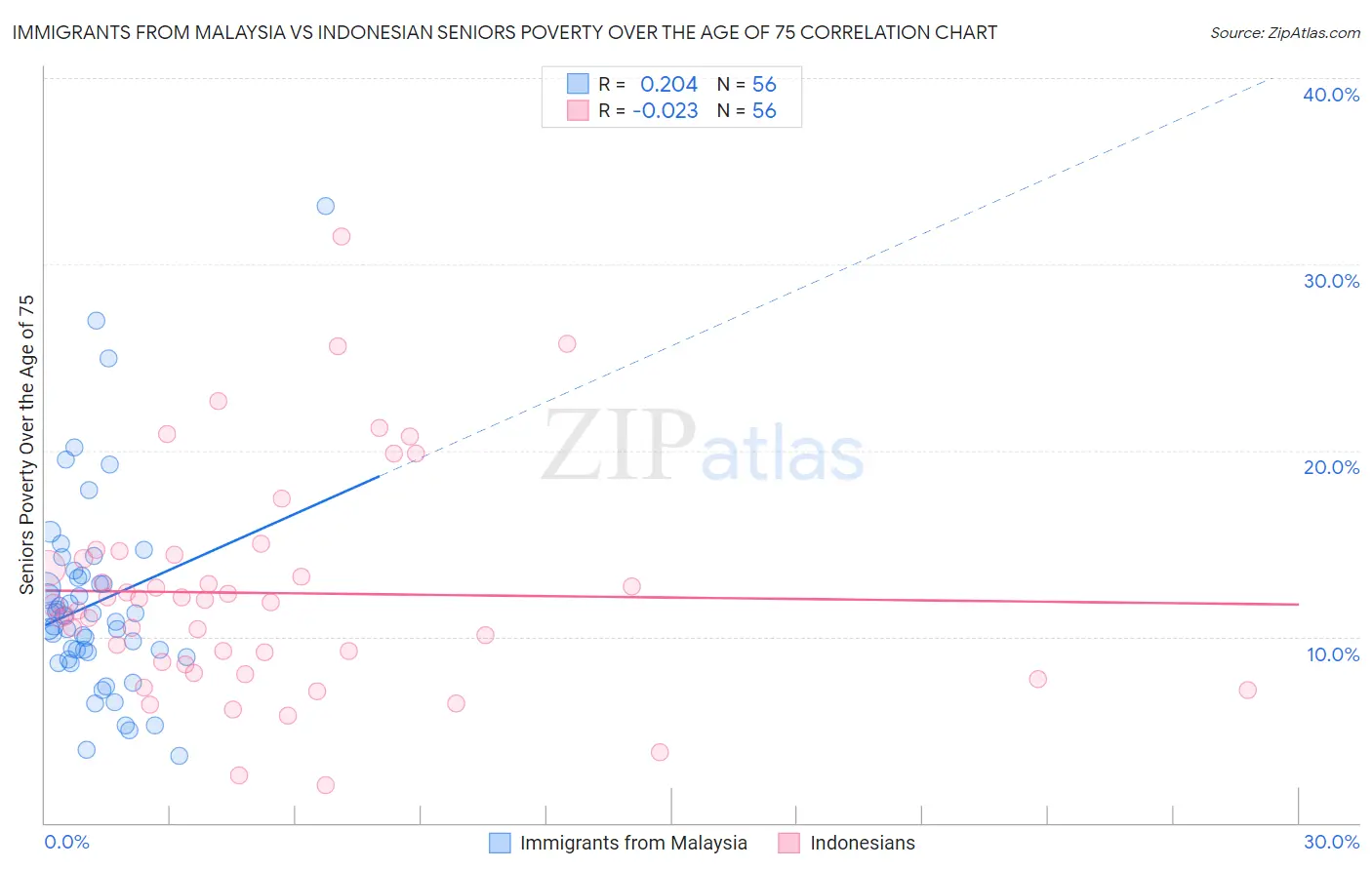 Immigrants from Malaysia vs Indonesian Seniors Poverty Over the Age of 75