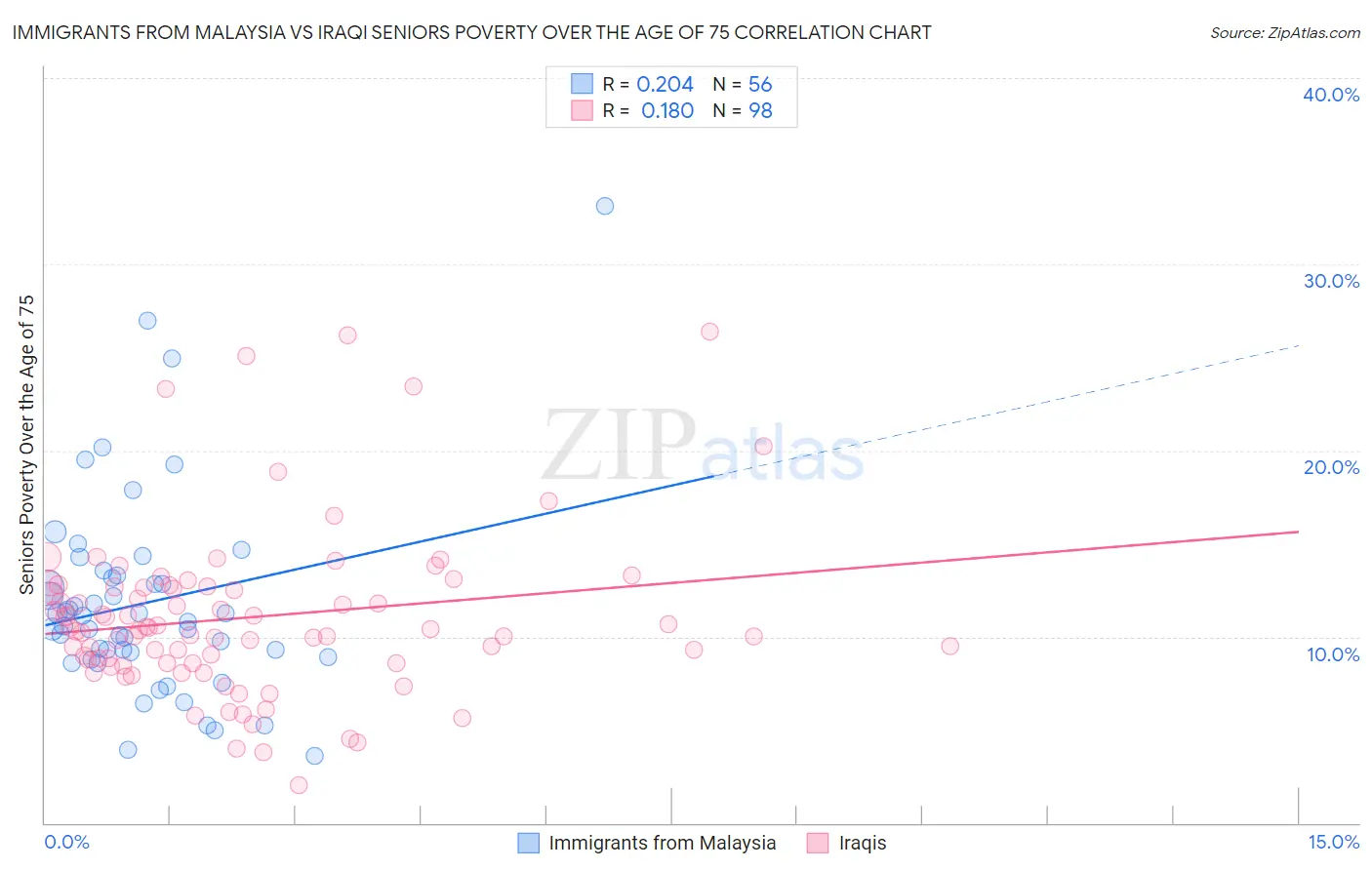 Immigrants from Malaysia vs Iraqi Seniors Poverty Over the Age of 75