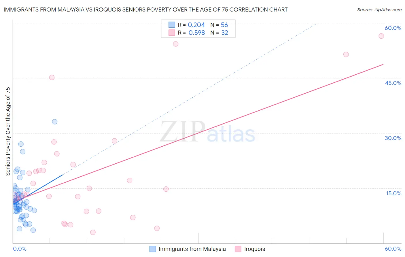 Immigrants from Malaysia vs Iroquois Seniors Poverty Over the Age of 75