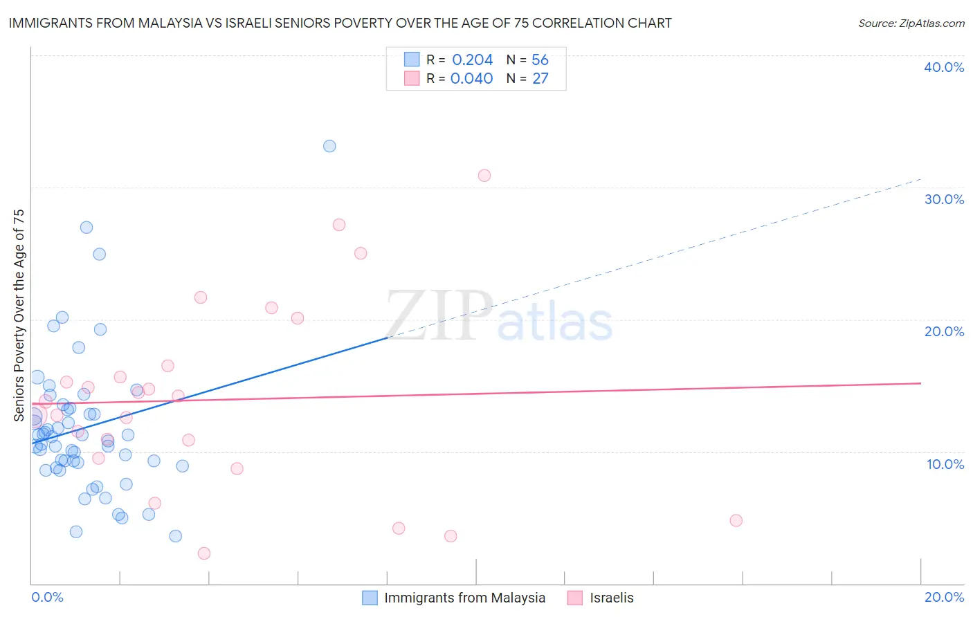 Immigrants from Malaysia vs Israeli Seniors Poverty Over the Age of 75