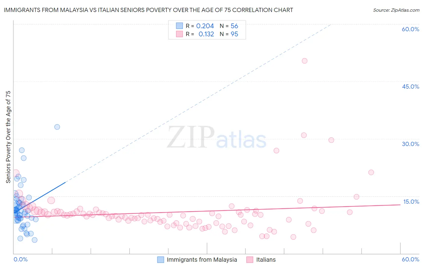 Immigrants from Malaysia vs Italian Seniors Poverty Over the Age of 75