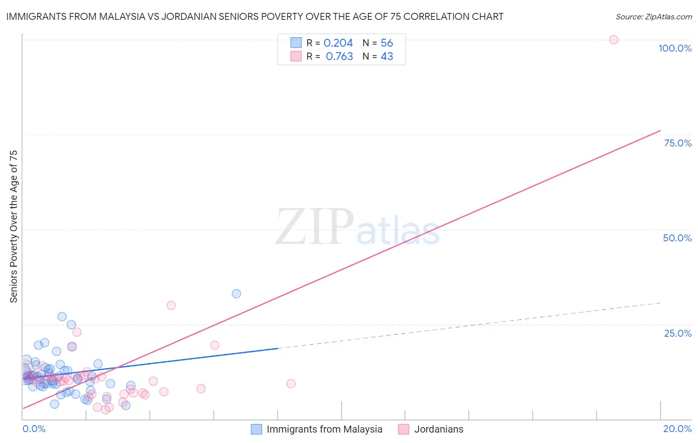 Immigrants from Malaysia vs Jordanian Seniors Poverty Over the Age of 75