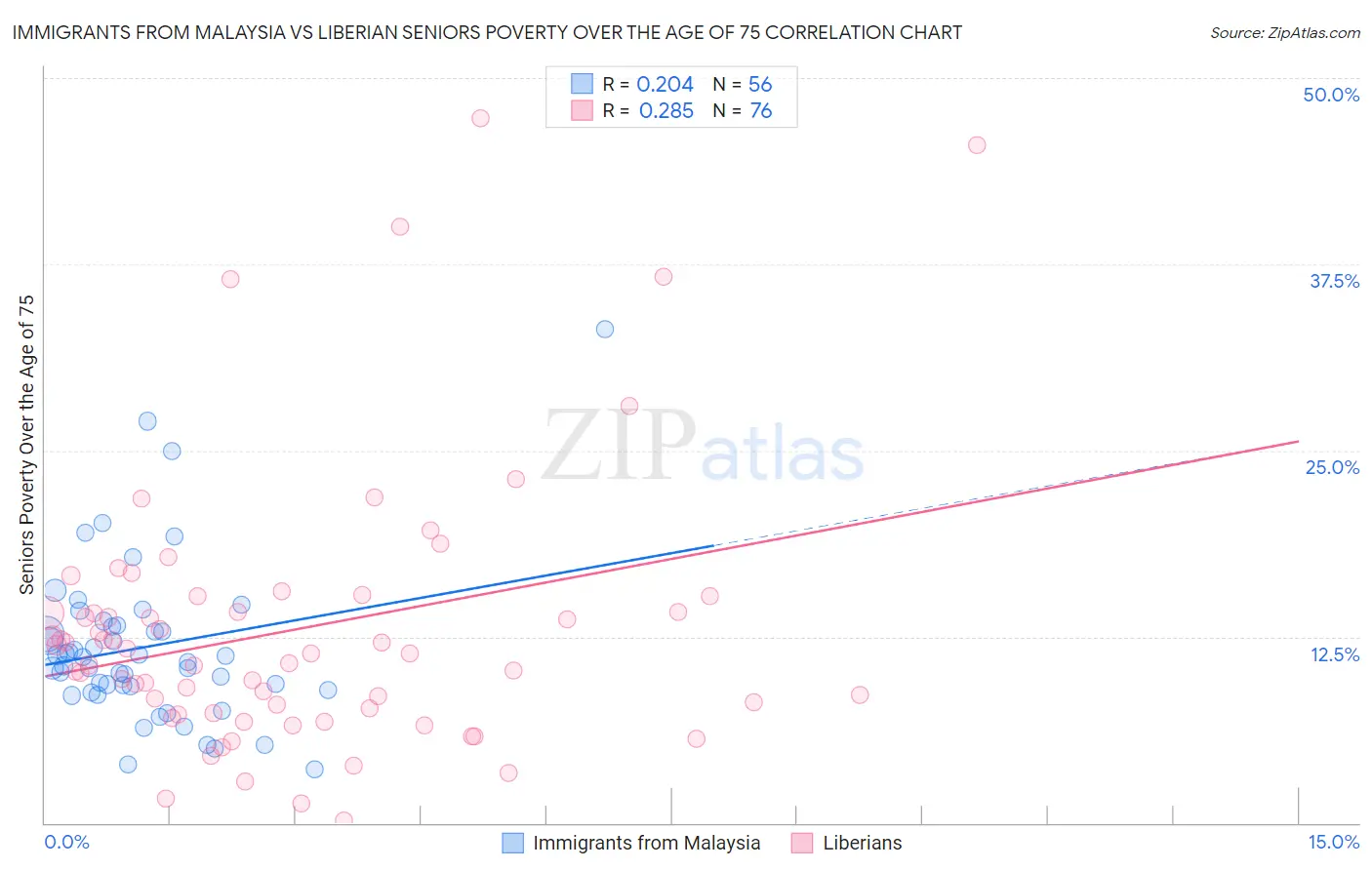 Immigrants from Malaysia vs Liberian Seniors Poverty Over the Age of 75