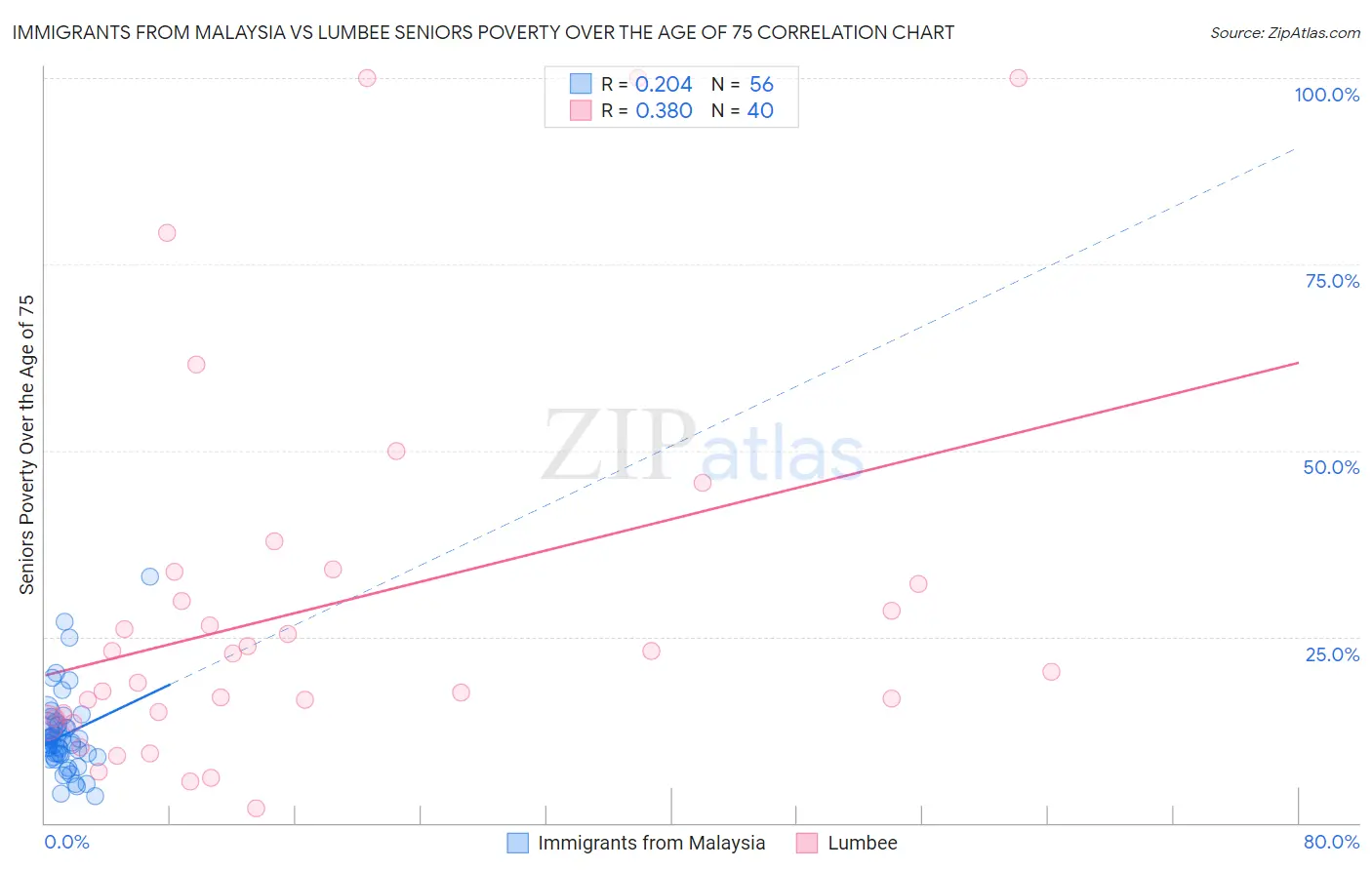 Immigrants from Malaysia vs Lumbee Seniors Poverty Over the Age of 75