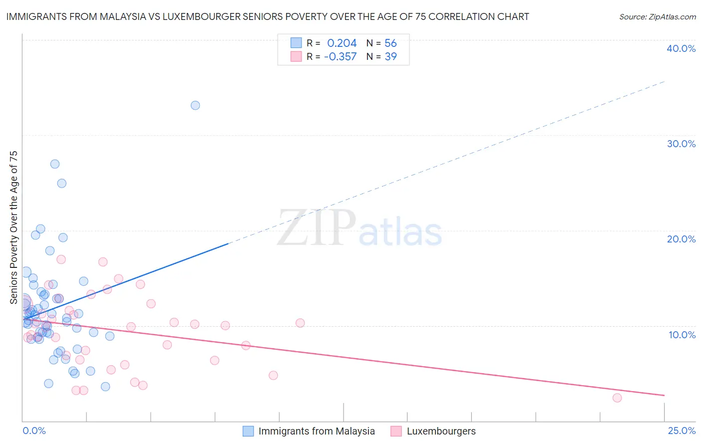 Immigrants from Malaysia vs Luxembourger Seniors Poverty Over the Age of 75