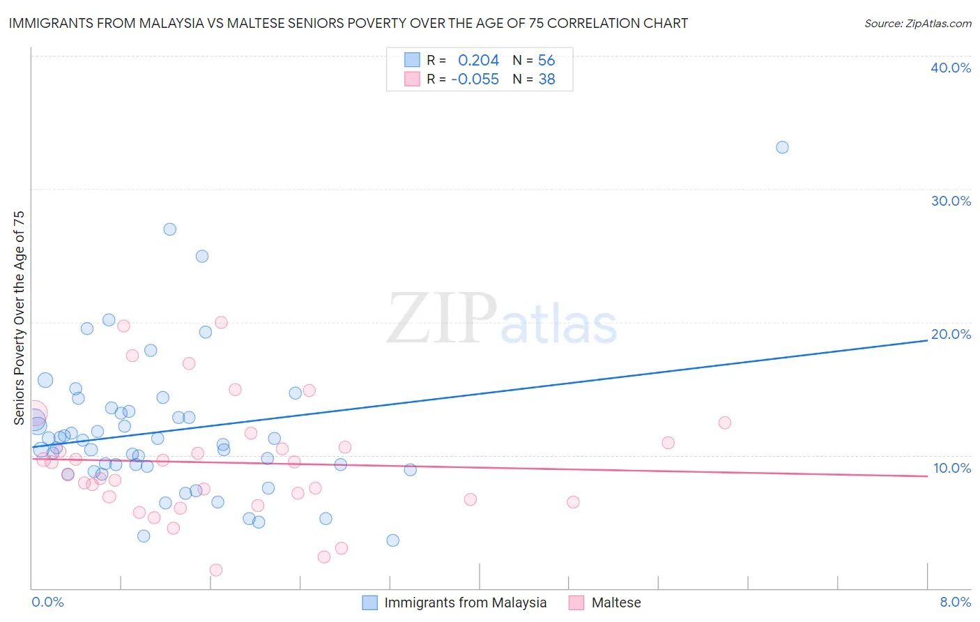 Immigrants from Malaysia vs Maltese Seniors Poverty Over the Age of 75