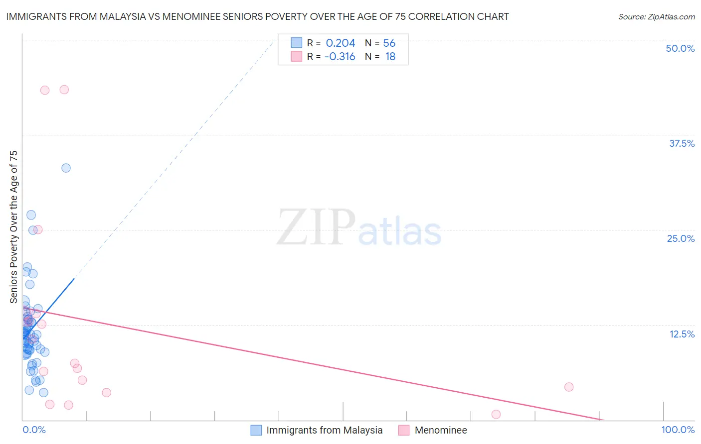 Immigrants from Malaysia vs Menominee Seniors Poverty Over the Age of 75