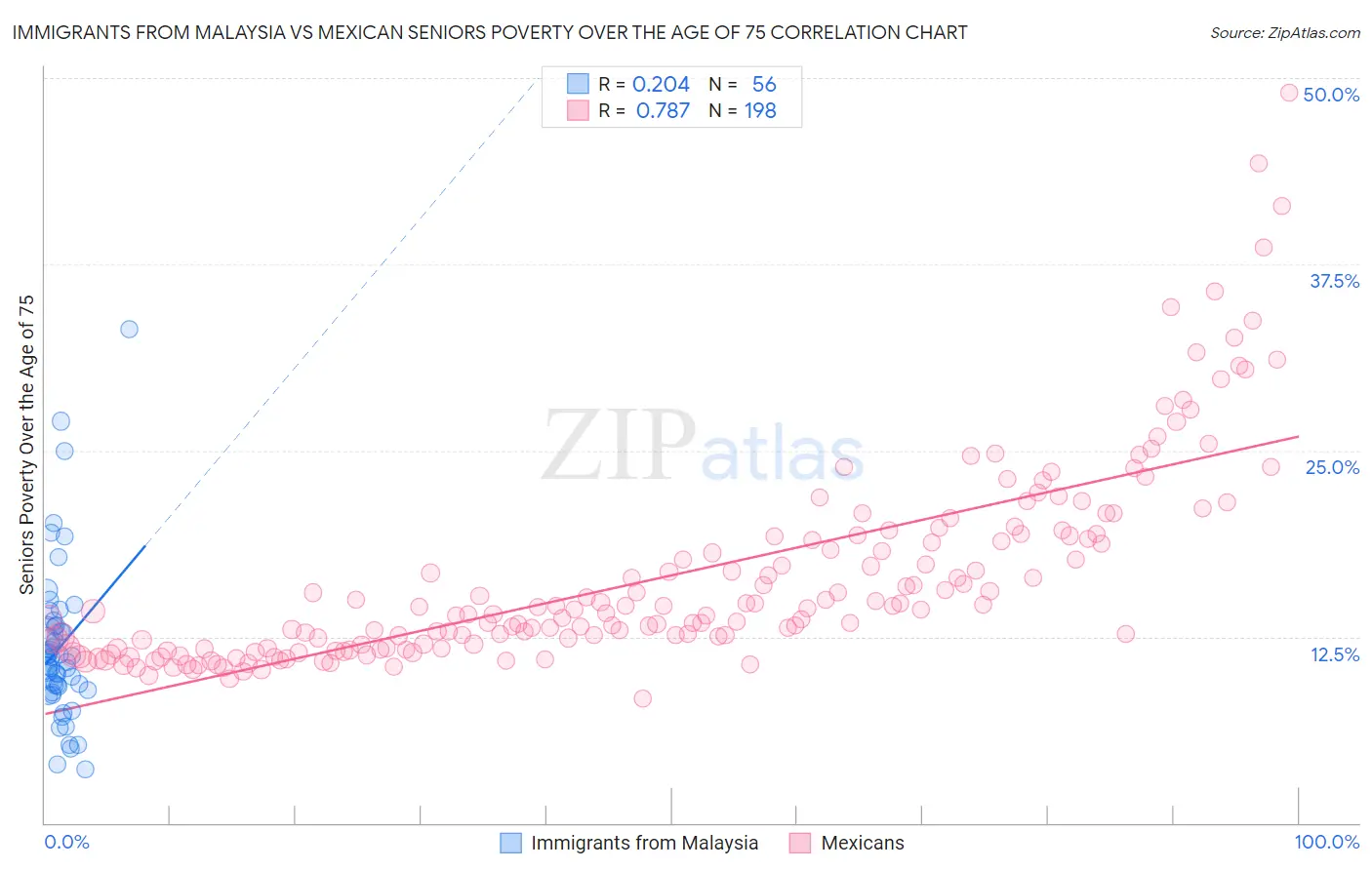 Immigrants from Malaysia vs Mexican Seniors Poverty Over the Age of 75