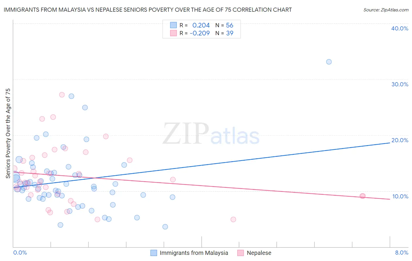 Immigrants from Malaysia vs Nepalese Seniors Poverty Over the Age of 75