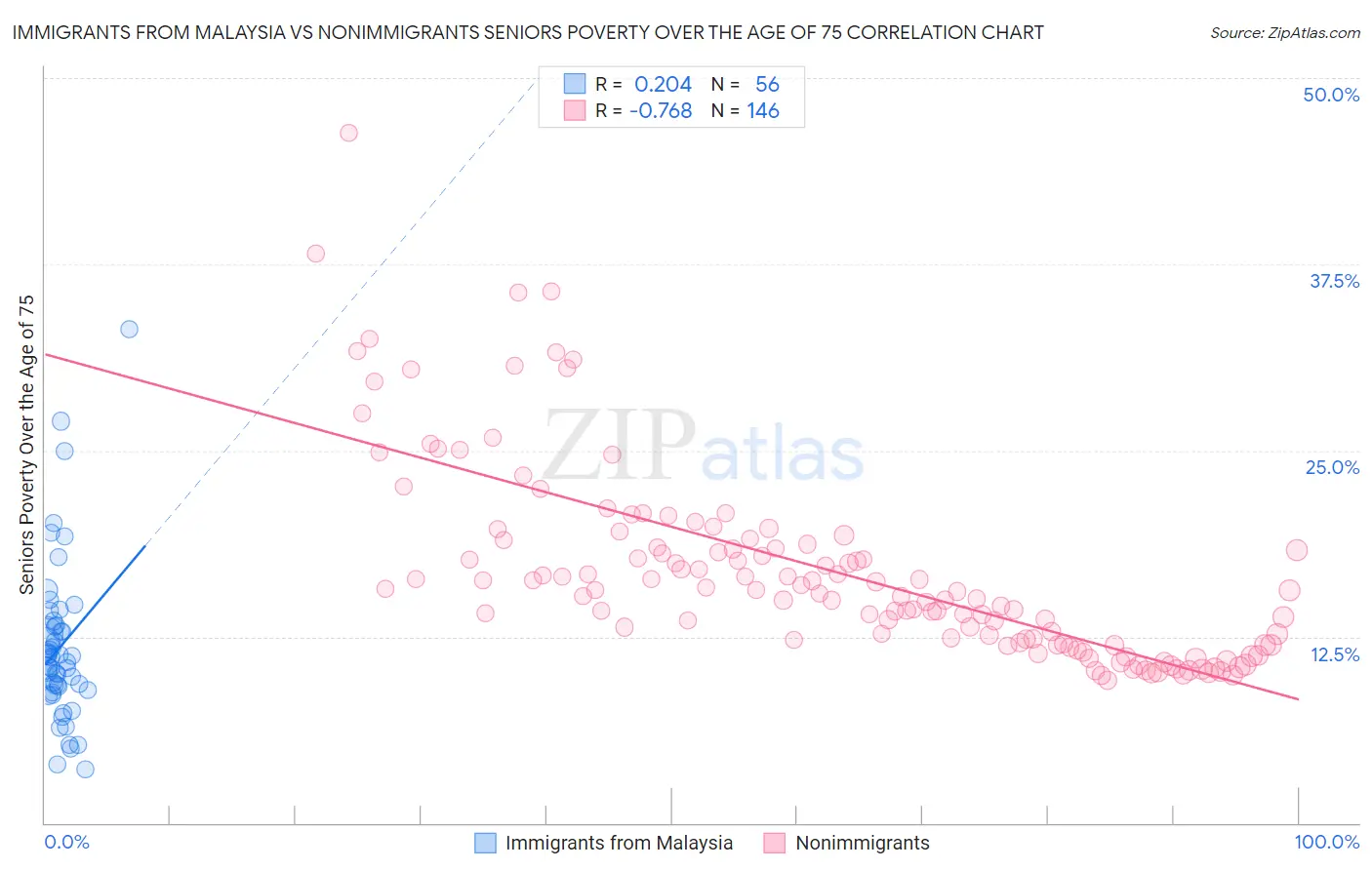 Immigrants from Malaysia vs Nonimmigrants Seniors Poverty Over the Age of 75